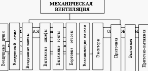 Классификация вентиляционных систем