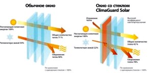 Виды стекол в энергосберегающих окнах